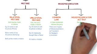 Contract Law  Chapter 6 Vitiating Factors Degree  Year 1 [upl. by Eybbob369]