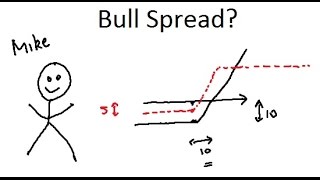 What is a Bull Spread [upl. by Eneleh447]